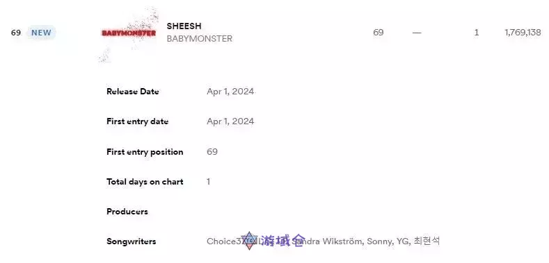 BABYMONSTER登上Spotify全球69位！新曲「Sheesh」首日超越LE SSERAFIM