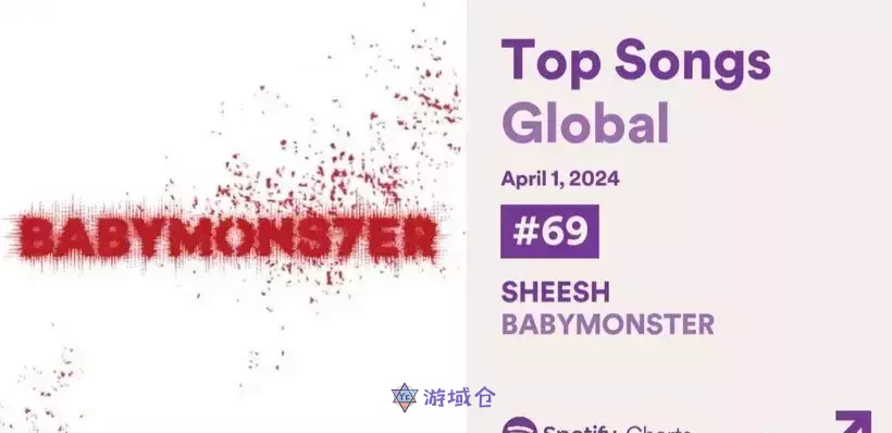 BABYMONSTER登上Spotify全球69位！新曲「Sheesh」首日超越LE SSERAFIM