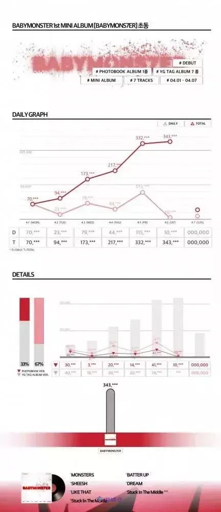 BABYMONSTER超越ILLIT！初动销量突破40万张，创下K-发布P女团历史纪录