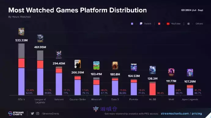 《黑神话》为Twitch第三季度最佳直播新作